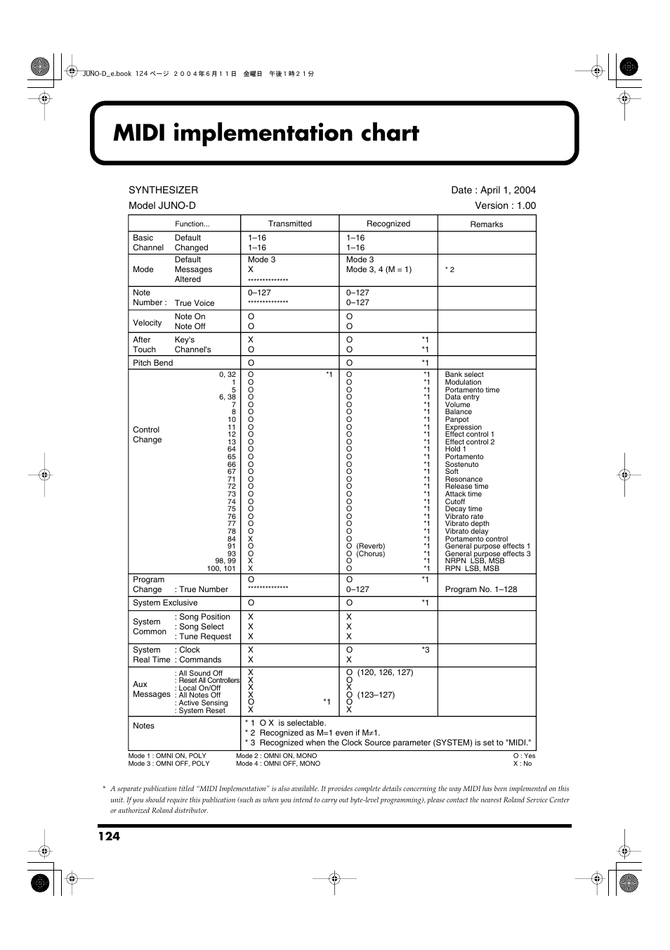 Midi implementation chart | Roland JUNO-D User Manual | Page 124 / 132