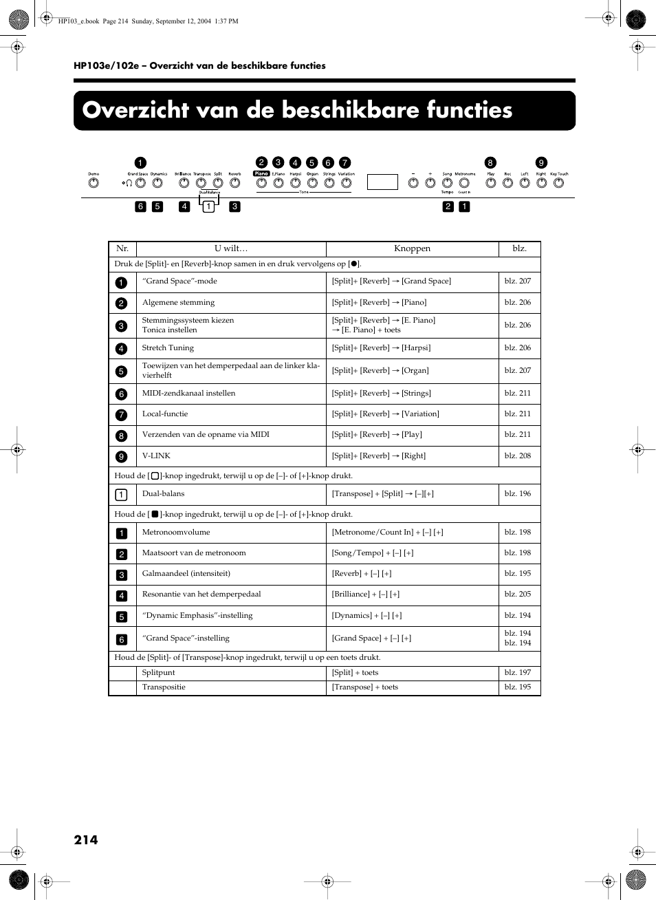 Overzicht van de beschikbare functies | Roland HP103e User Manual | Page 216 / 224