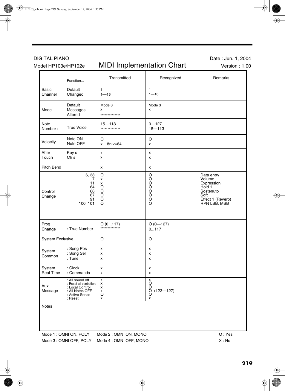 Midi implementation chart | Roland HP103e User Manual | Page 221 / 224