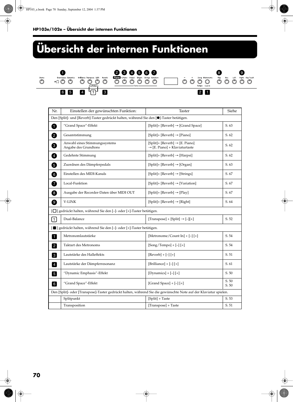 Übersicht der internen funktionen | Roland HP103e User Manual | Page 72 / 224