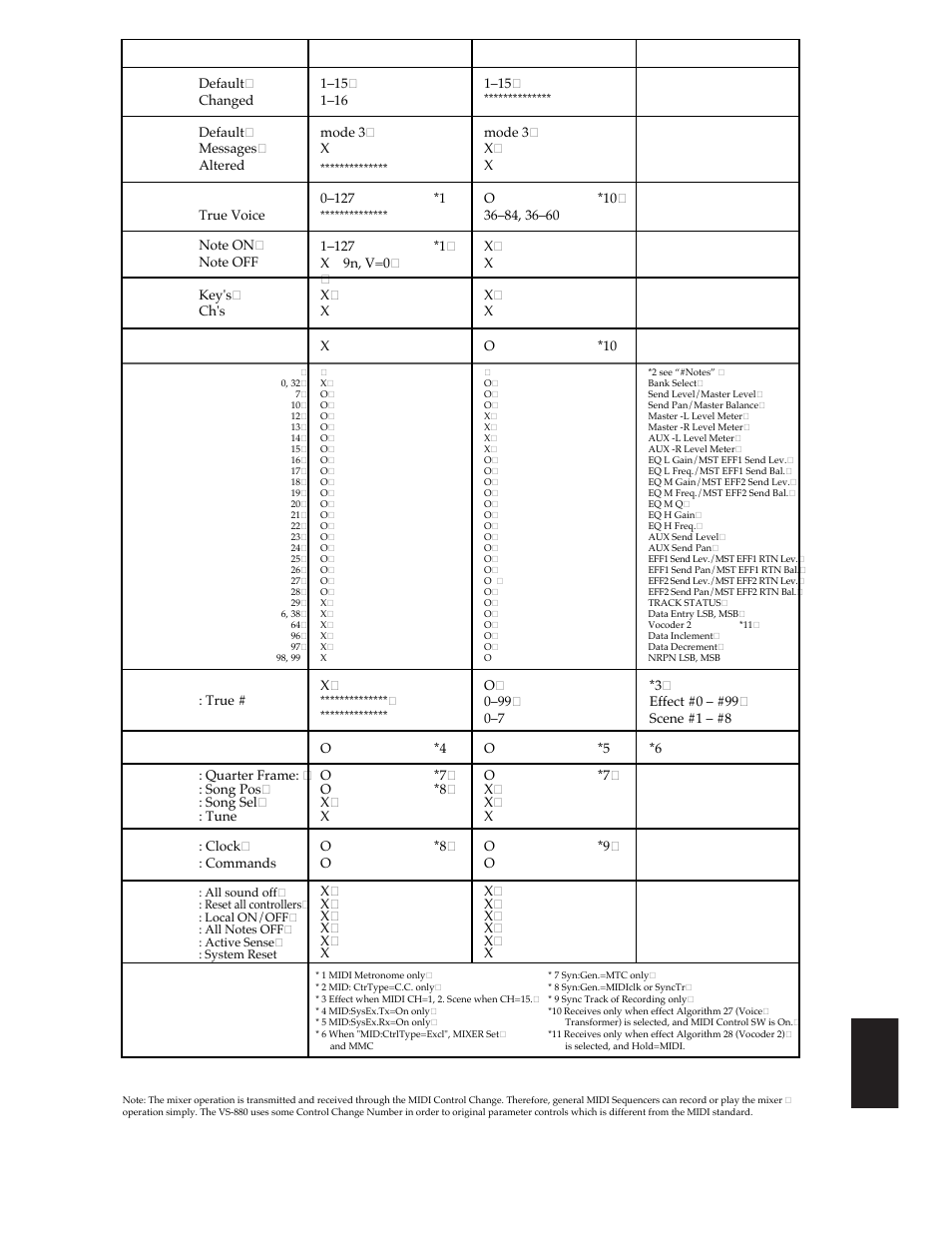 Midi implementation chart | Roland Vs-880 User Manual | Page 143 / 154