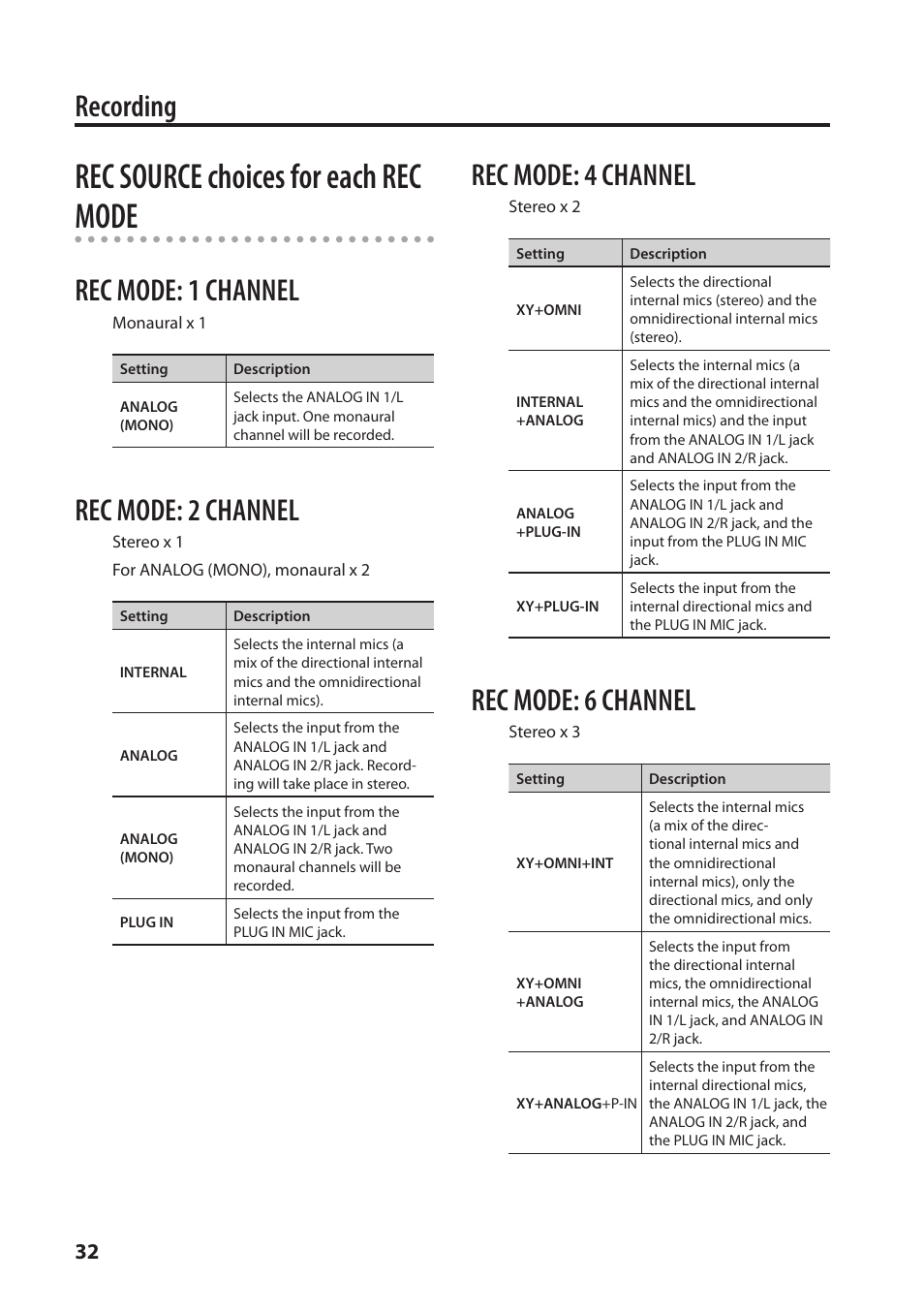 Rec source choices for each rec mode, Recording, Rec mode: 1 channel | Rec mode: 2 channel, Rec mode: 4 channel, Rec mode: 6 channel | Roland Portable Recorded R-26 User Manual | Page 32 / 112