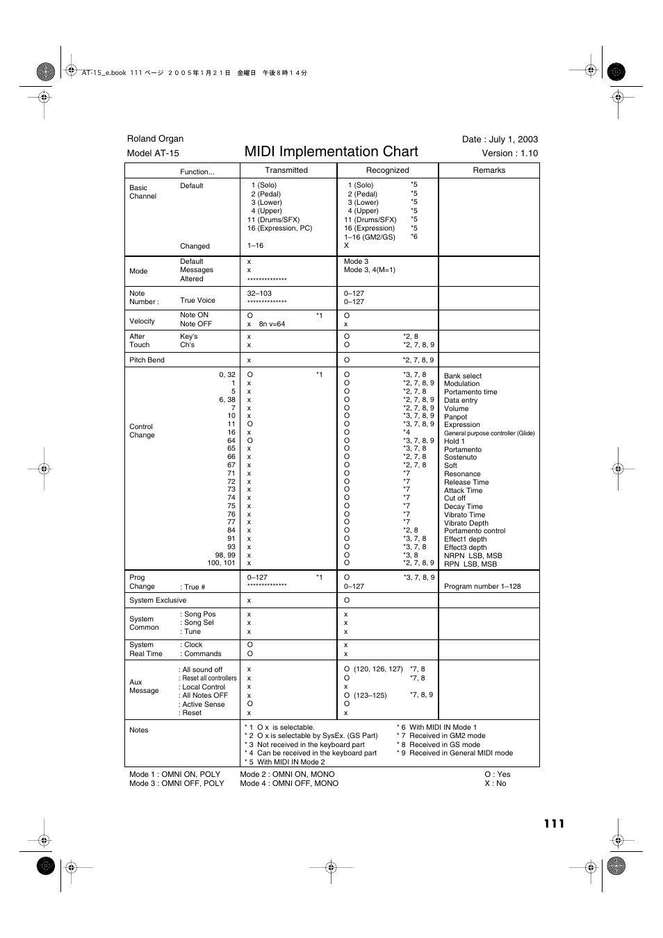 Midi implementation chart | Roland AT15 User Manual | Page 111 / 120