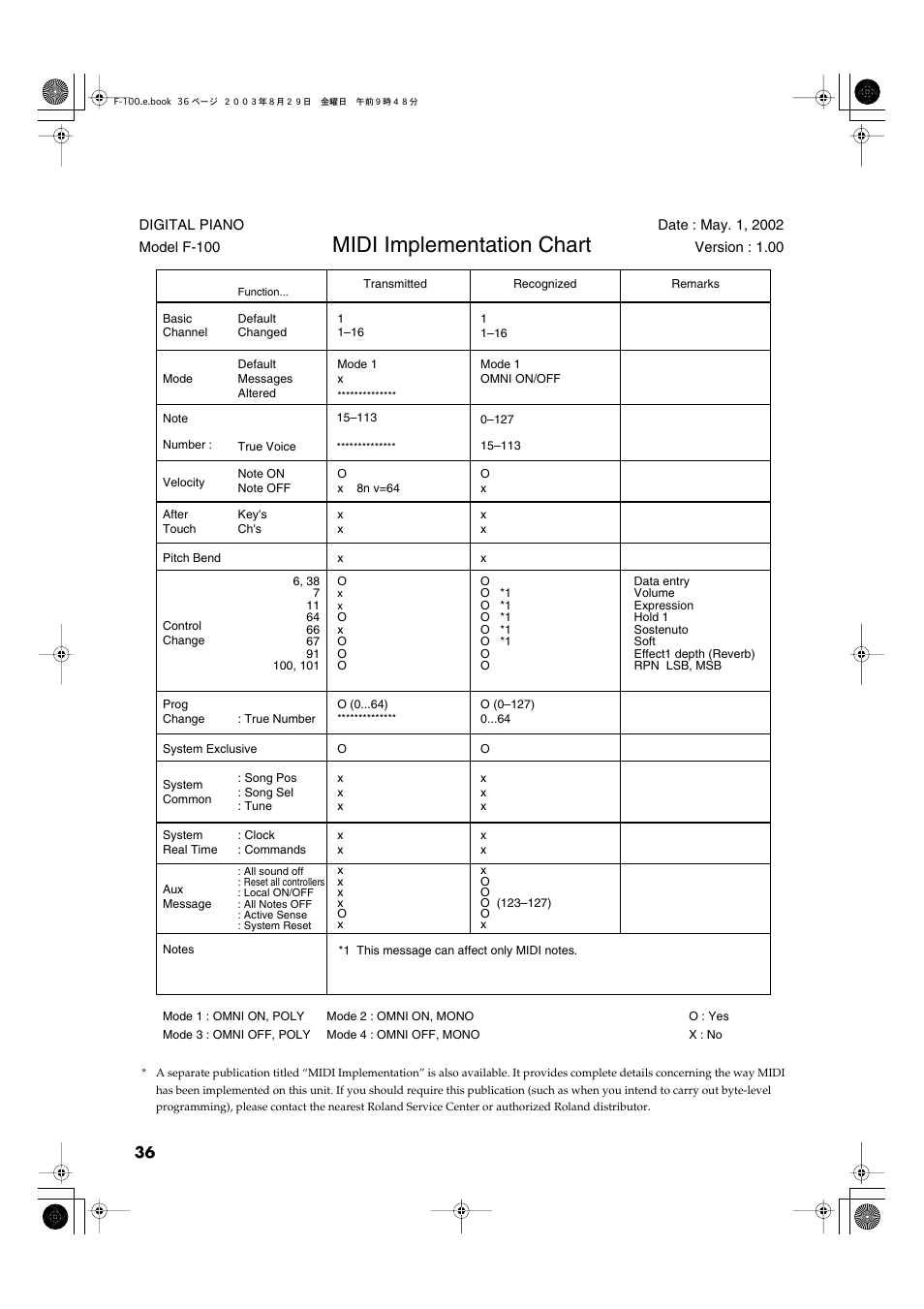 Midi implementati on, Midi implementation, Midi implementation chart | Roland F-100 User Manual | Page 36 / 44