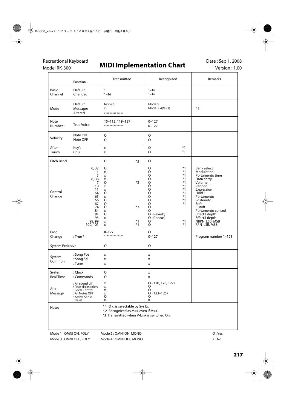 Midi implementation chart | Roland RK-300 User Manual | Page 217 / 228