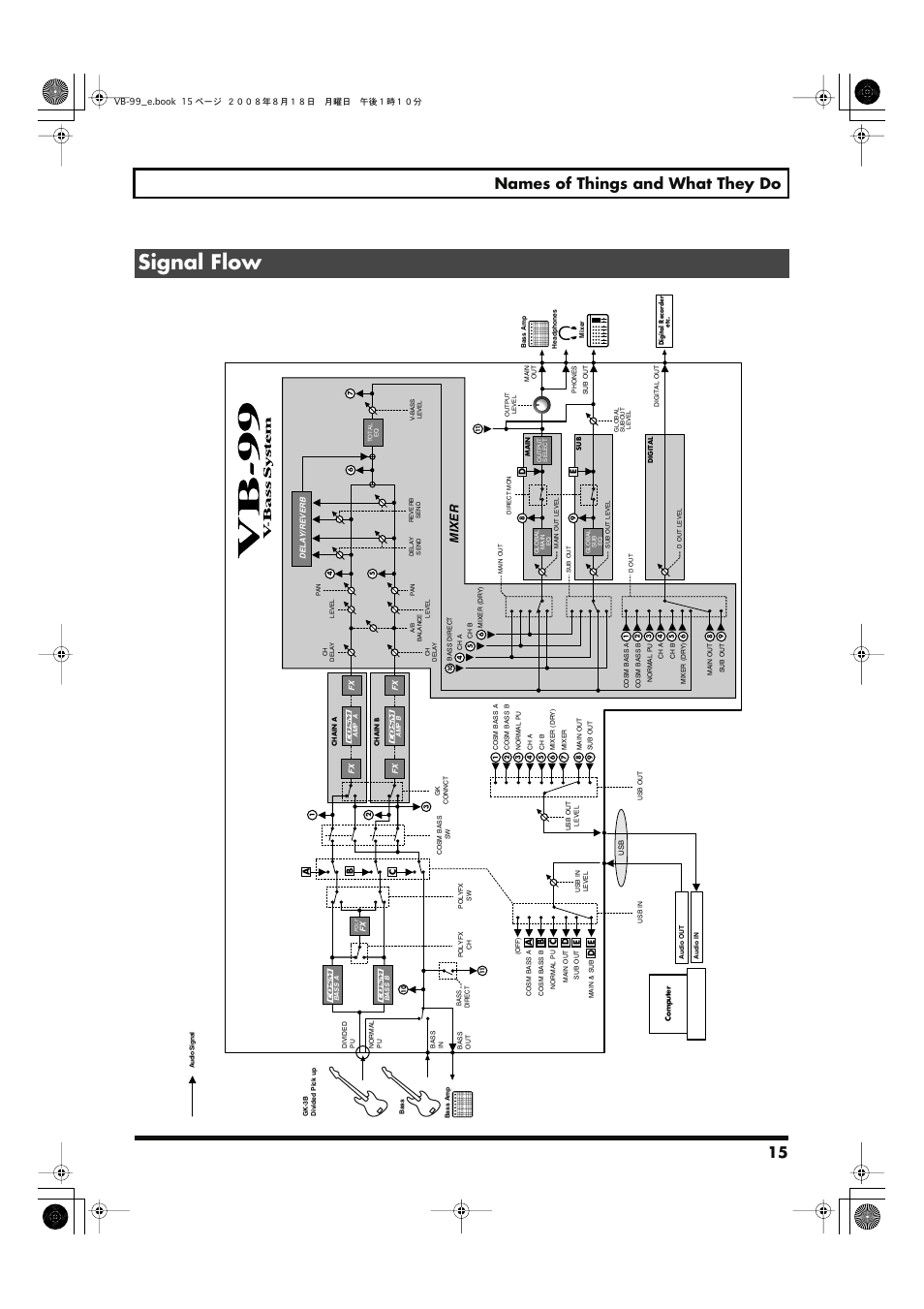 Signal flow, 15 names of things and what they do, Mixer | Roland V-Bass VB-99 User Manual | Page 15 / 184