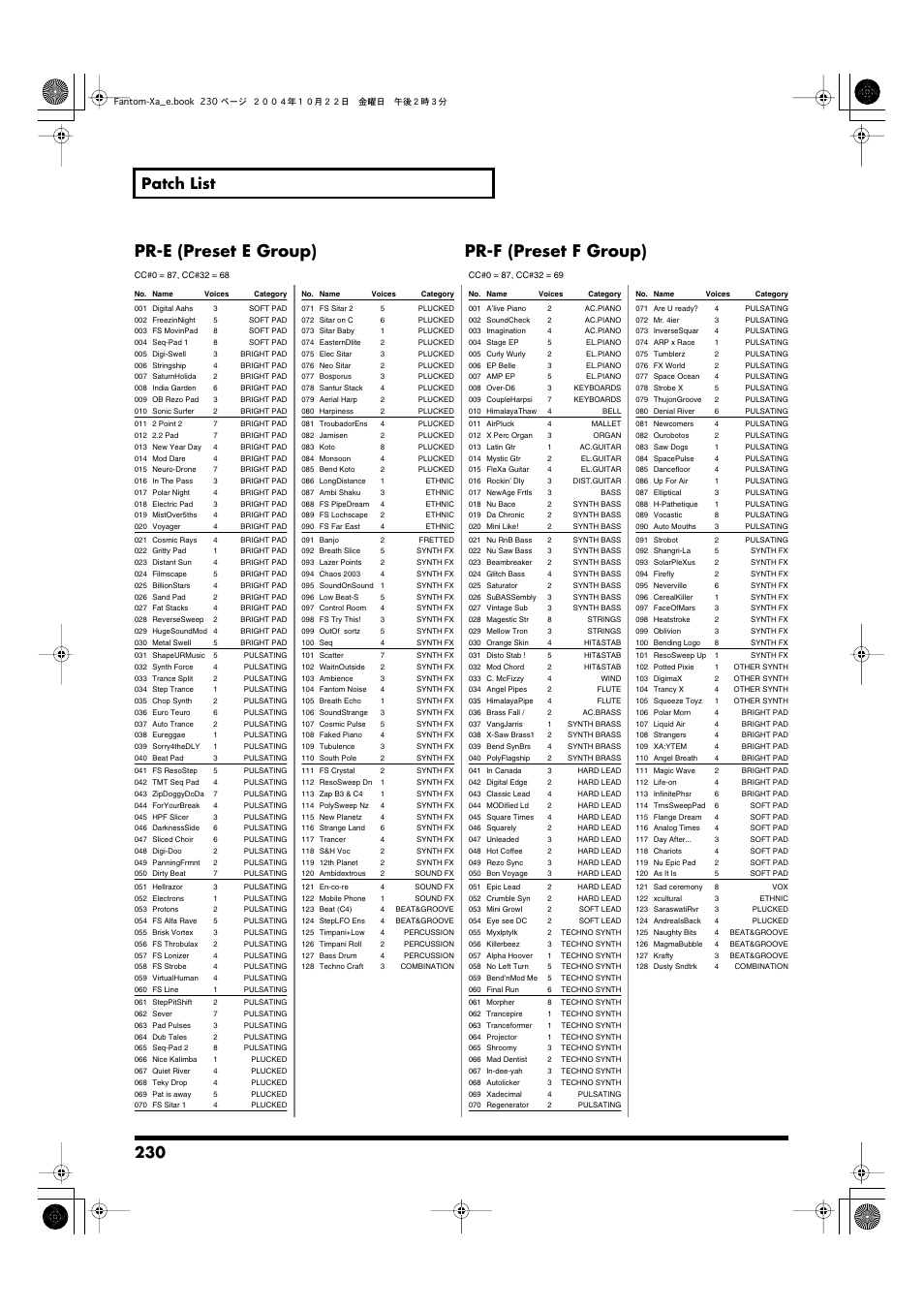 Pr-e (preset e group) pr-f (preset f group), 230 patch list | Roland Fantom-Xa User Manual | Page 230 / 264