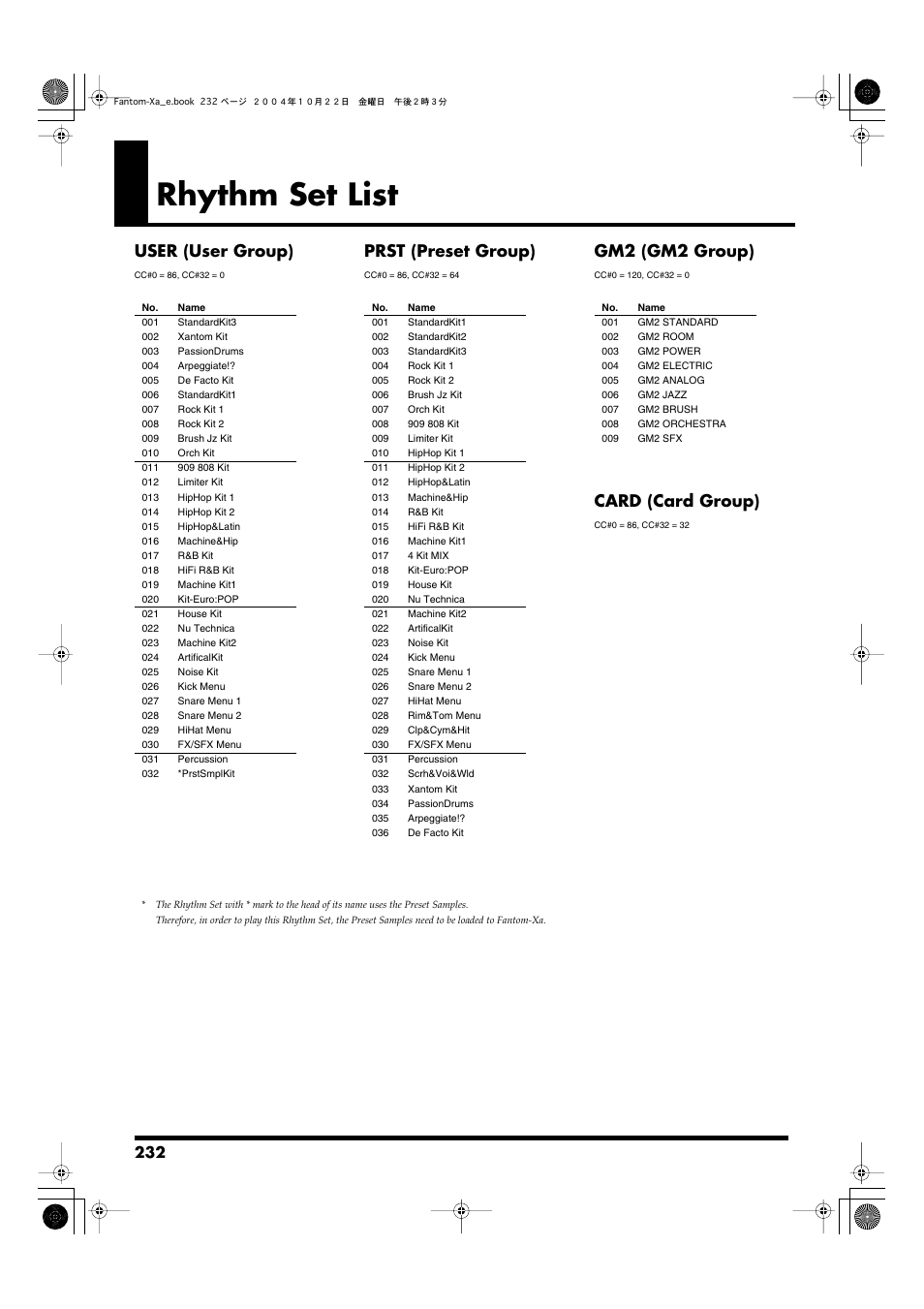 Rhythm set list, User (user group), Prst (preset group) | Gm2 (gm2 group), Card (card group) | Roland Fantom-Xa User Manual | Page 232 / 264