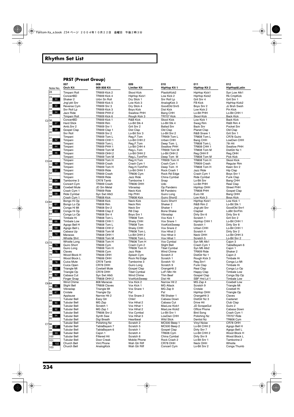 234 rhythm set list, Prst (preset group) | Roland Fantom-Xa User Manual | Page 234 / 264