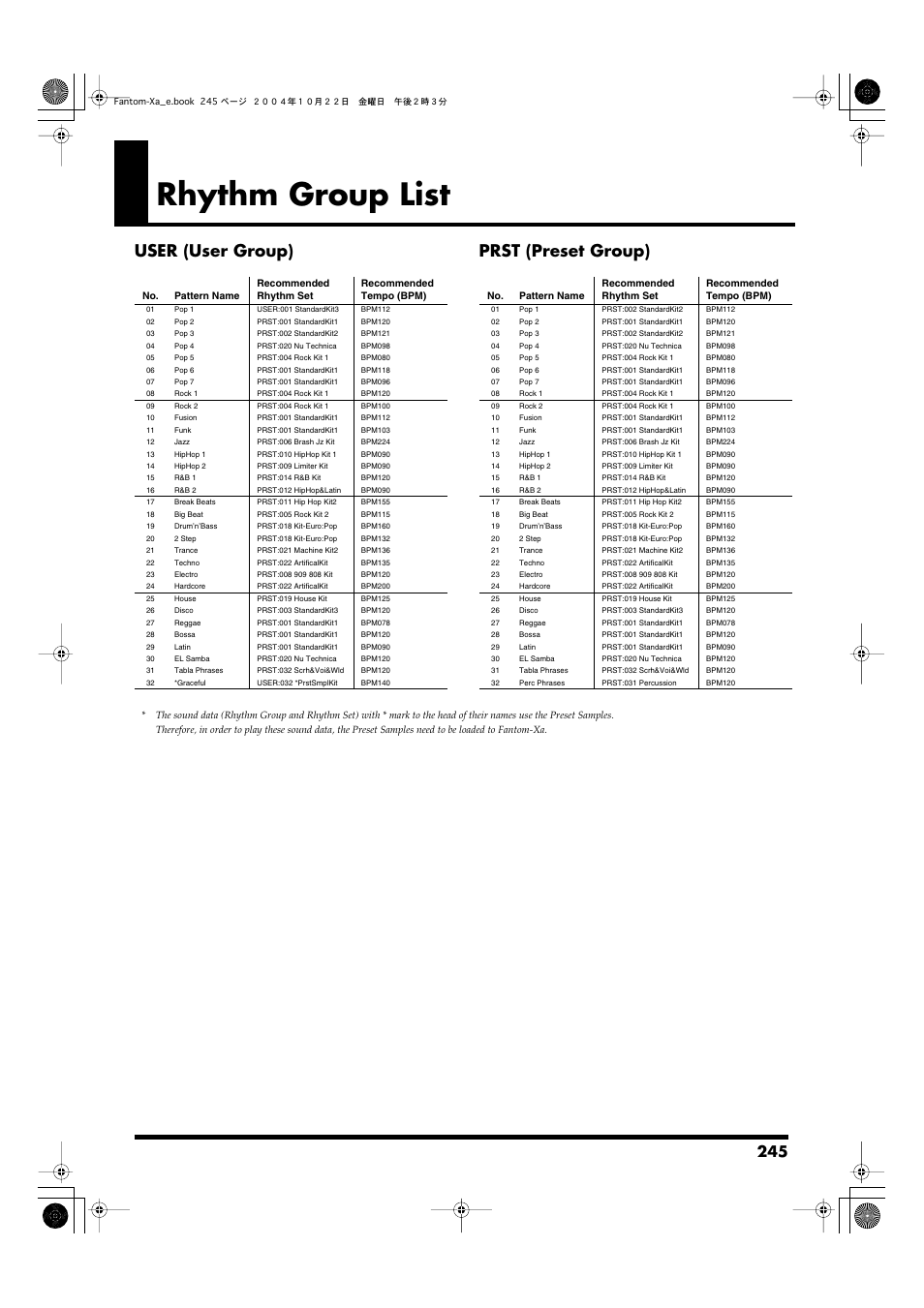 Rhythm group list, User (user group) prst (preset group) | Roland Fantom-Xa User Manual | Page 245 / 264