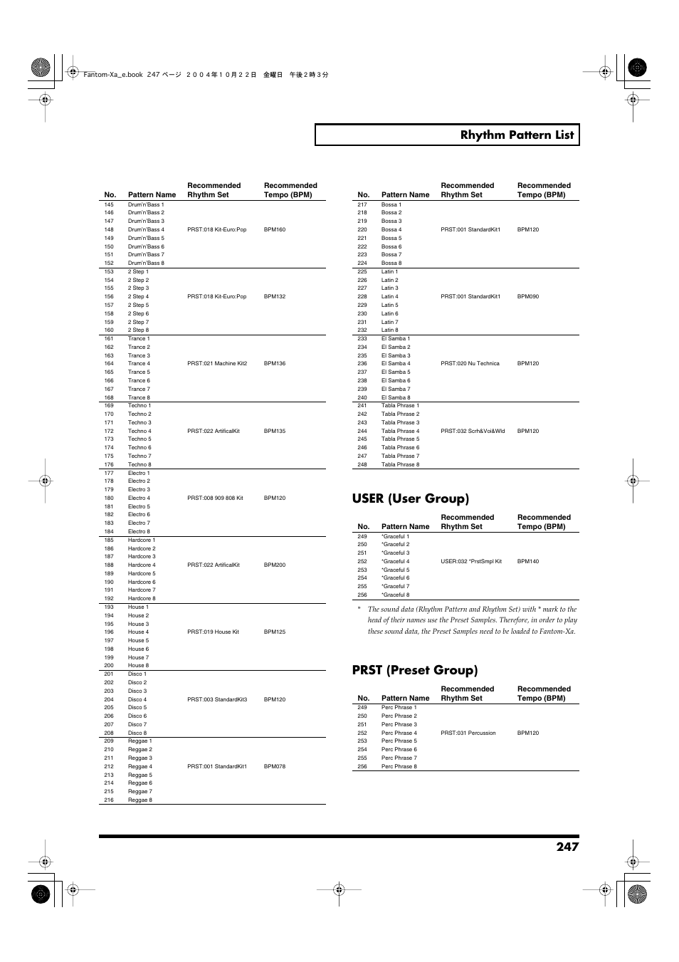 User (user group), Prst (preset group), 247 rhythm pattern list | Roland Fantom-Xa User Manual | Page 247 / 264