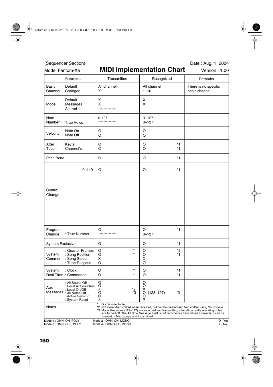 Midi implementation chart | Roland Fantom-Xa User Manual | Page 250 / 264