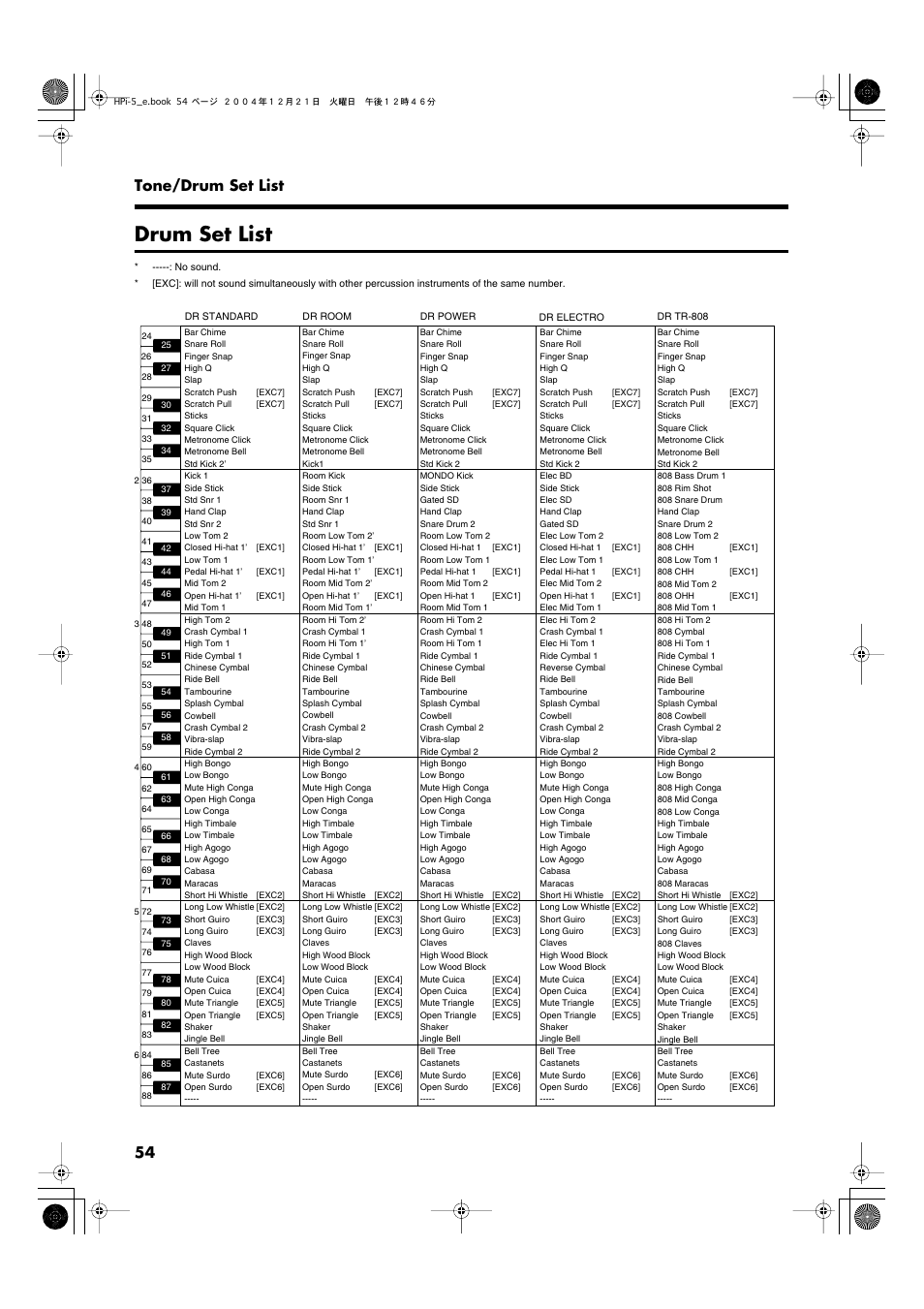 Drum set list, 54 tone/drum set list | Roland HPi-5 User Manual | Page 54 / 68