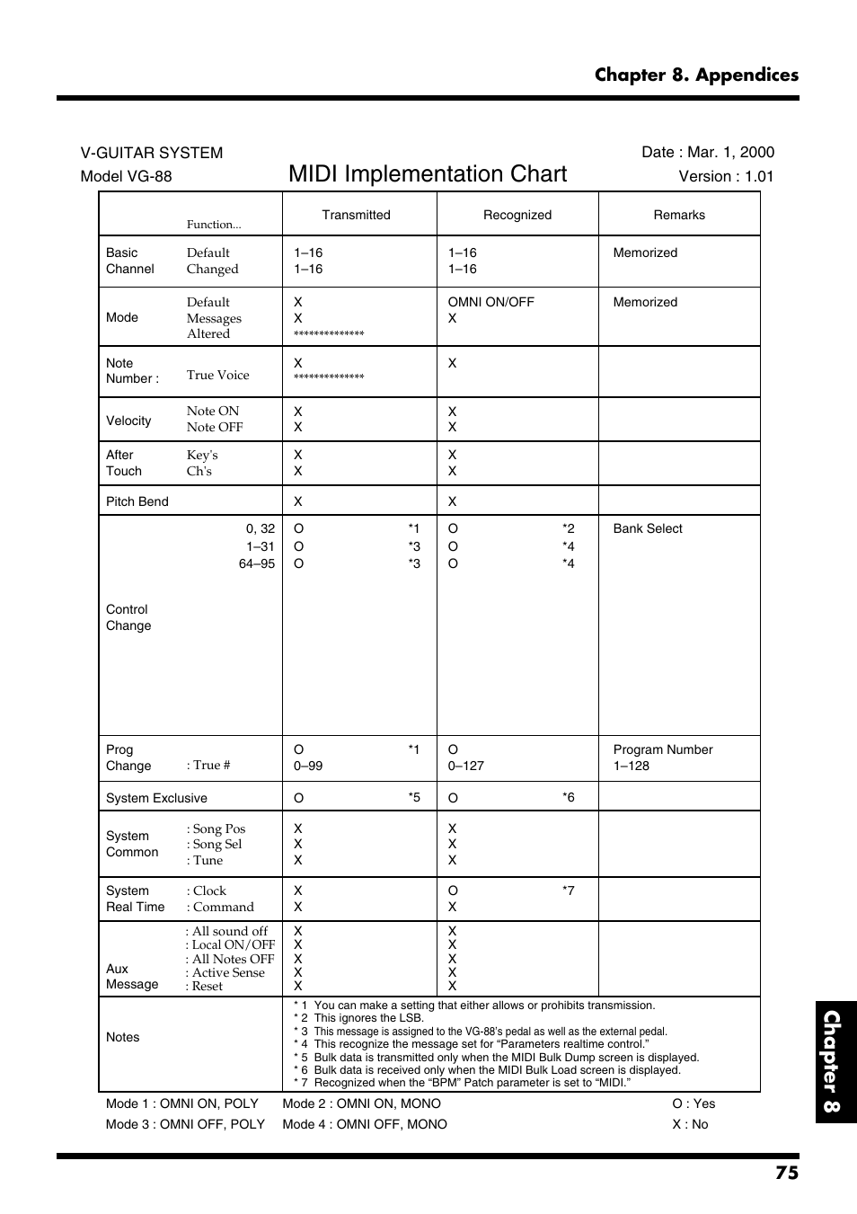 Midi implementation chart, Chapter 8, 75 chapter 8. appendices | Roland VG-88 User Manual | Page 75 / 84