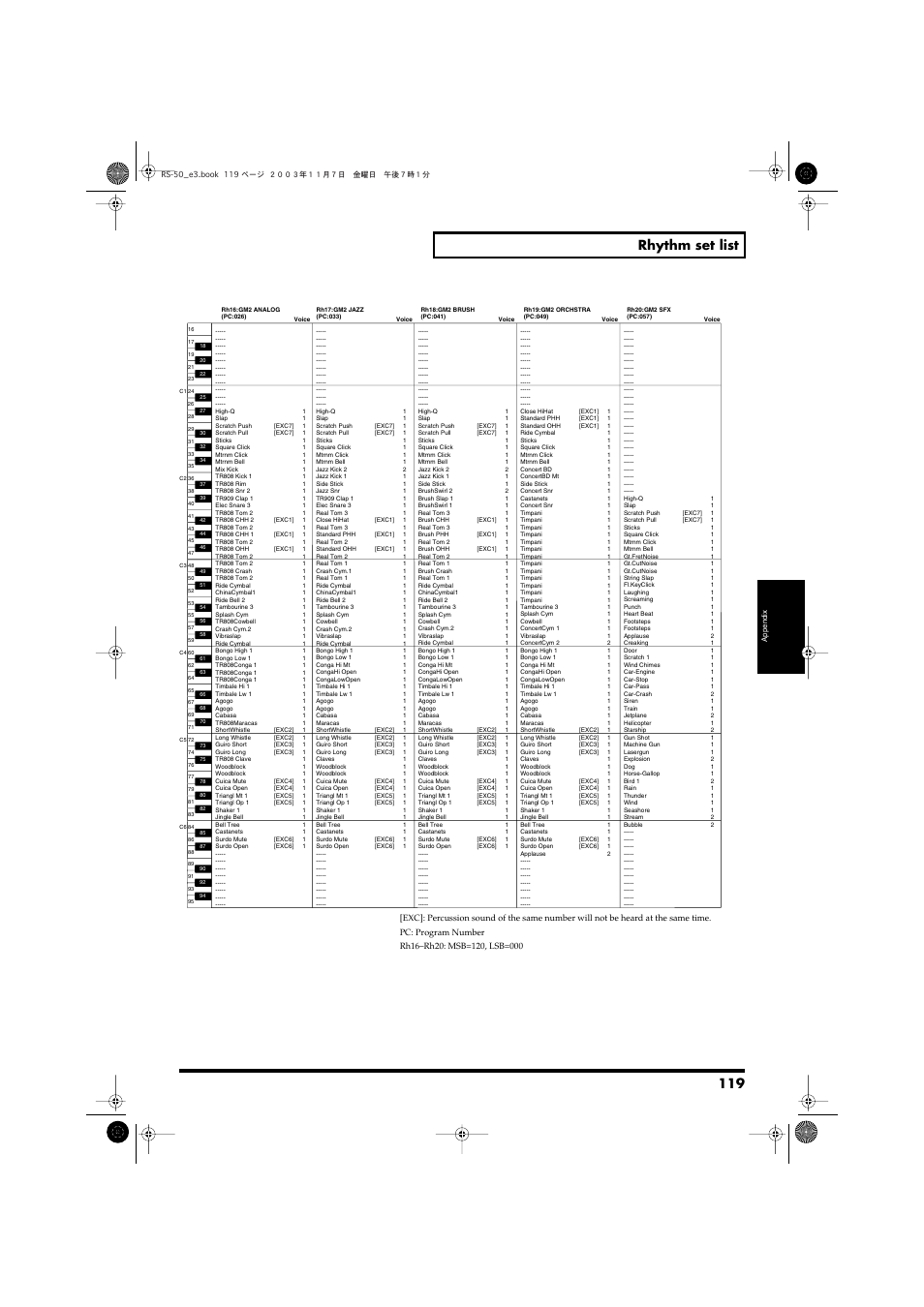 119 rhythm set list | Roland RS-50 User Manual | Page 119 / 132