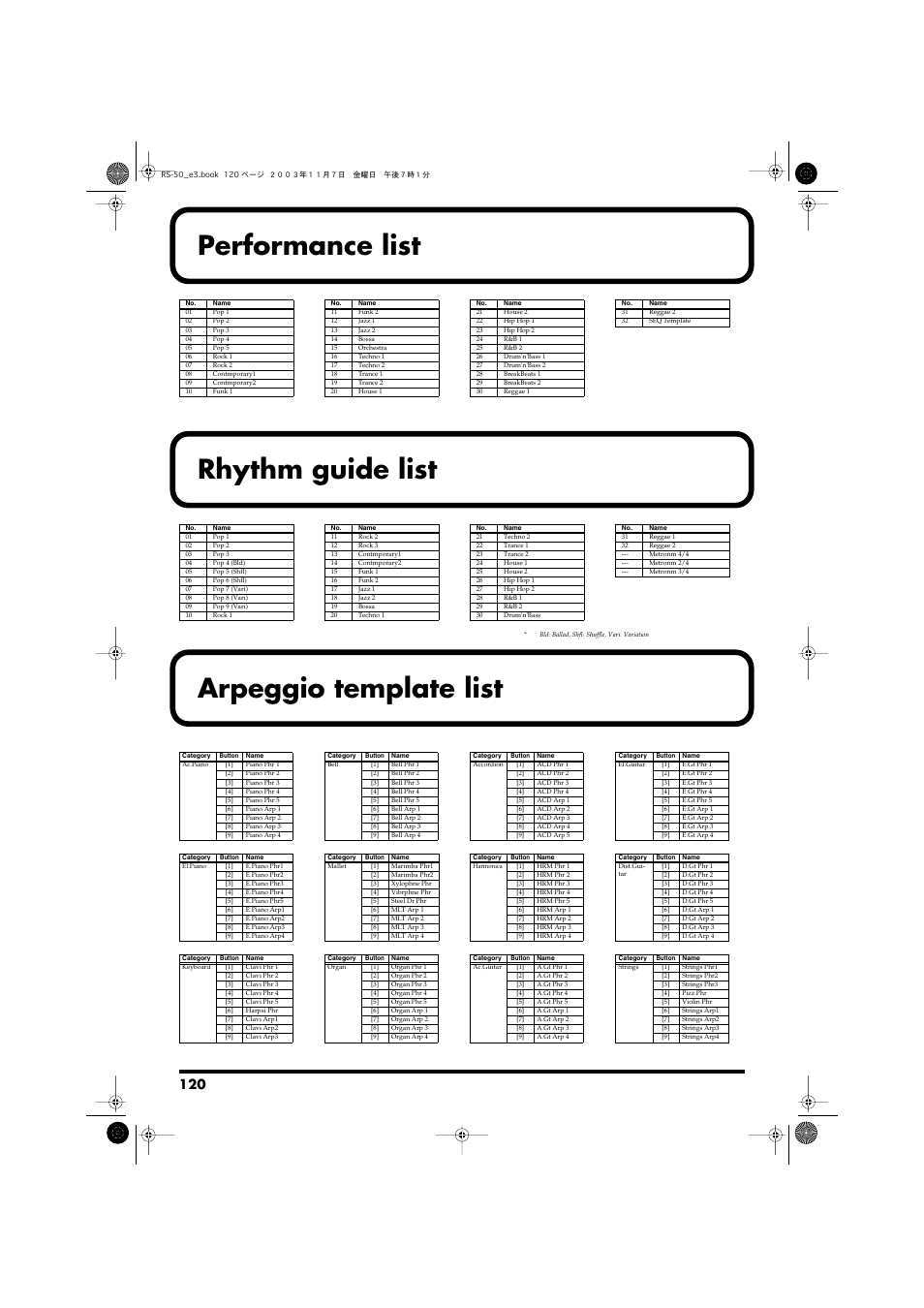 Performance list, Arpeggio template list, Rhythm guide list | Roland RS-50 User Manual | Page 120 / 132