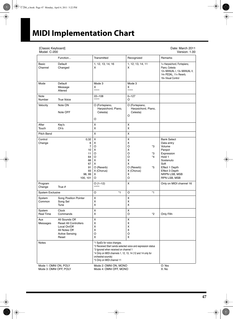 Midi implementation chart | Roland Classic Organ C-200 User Manual | Page 47 / 52