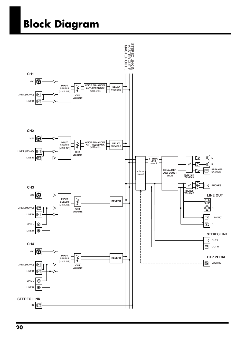 Block diagram, Master out l master out r stereo link in, Ch1 ch2 ch3 ch4 stereo link | Line out stereo link exp pedal | Roland SA-300 User Manual | Page 20 / 24