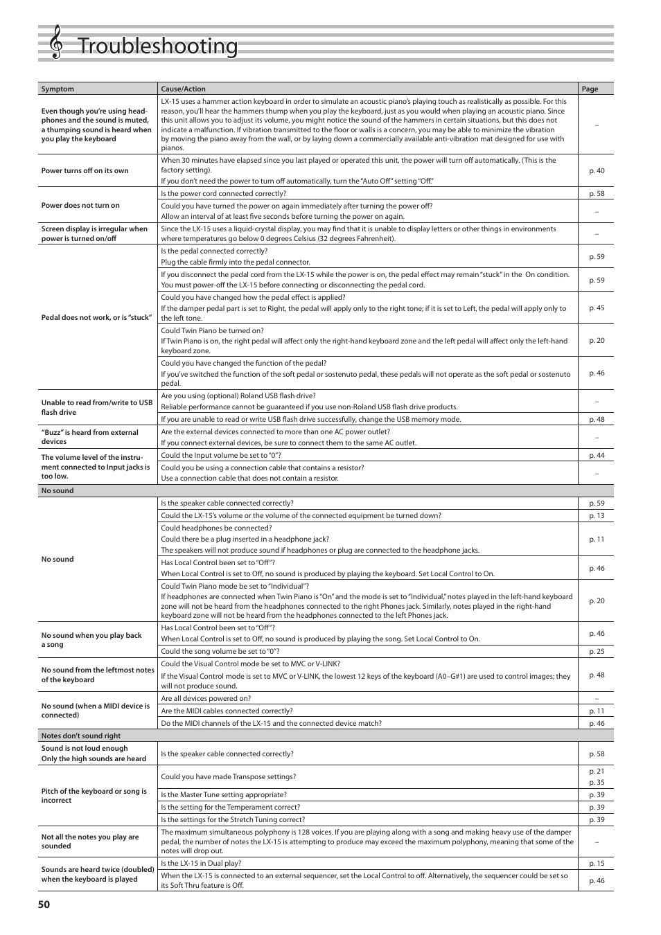 Troubleshooting | Roland Digital Piano LX-15 User Manual | Page 50 / 64