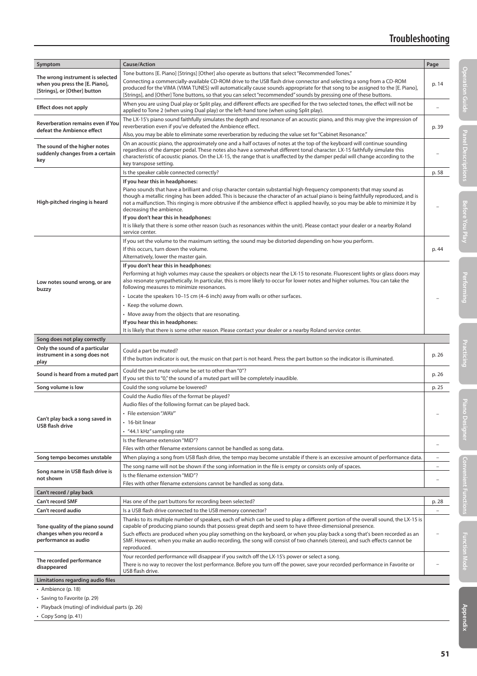 Troubleshooting | Roland Digital Piano LX-15 User Manual | Page 51 / 64