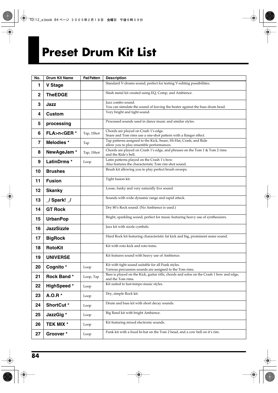 Preset drum kit list, Settings, and other information is listed in the, Preset drum | Kit list | Roland TD-12 User Manual | Page 84 / 108