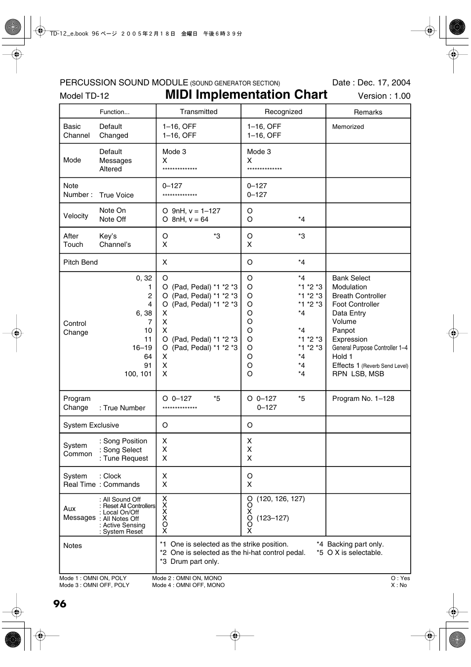 Midi implementation chart | Roland TD-12 User Manual | Page 96 / 108