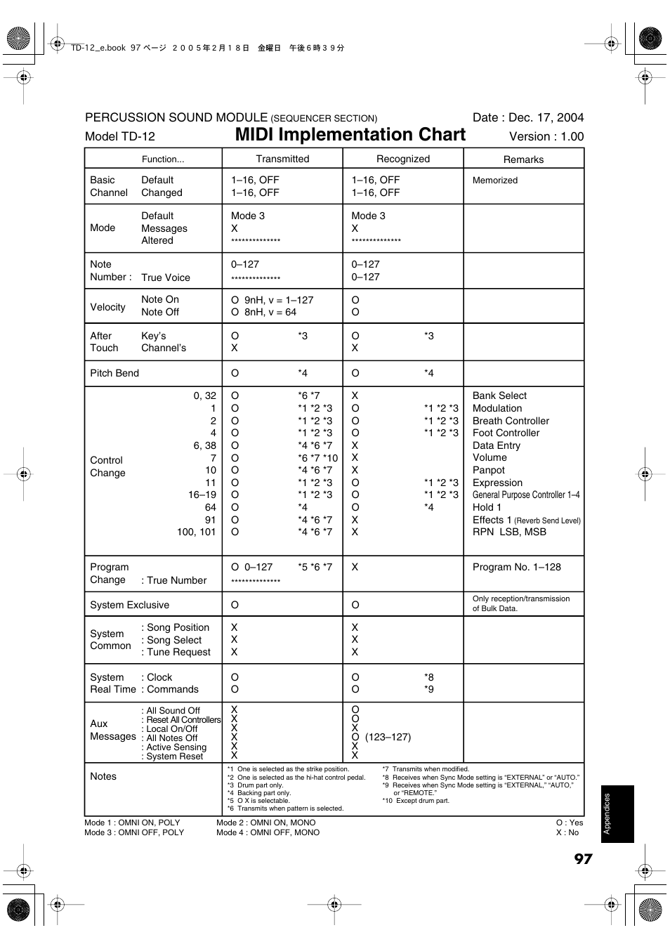 Midi implementation chart | Roland TD-12 User Manual | Page 97 / 108