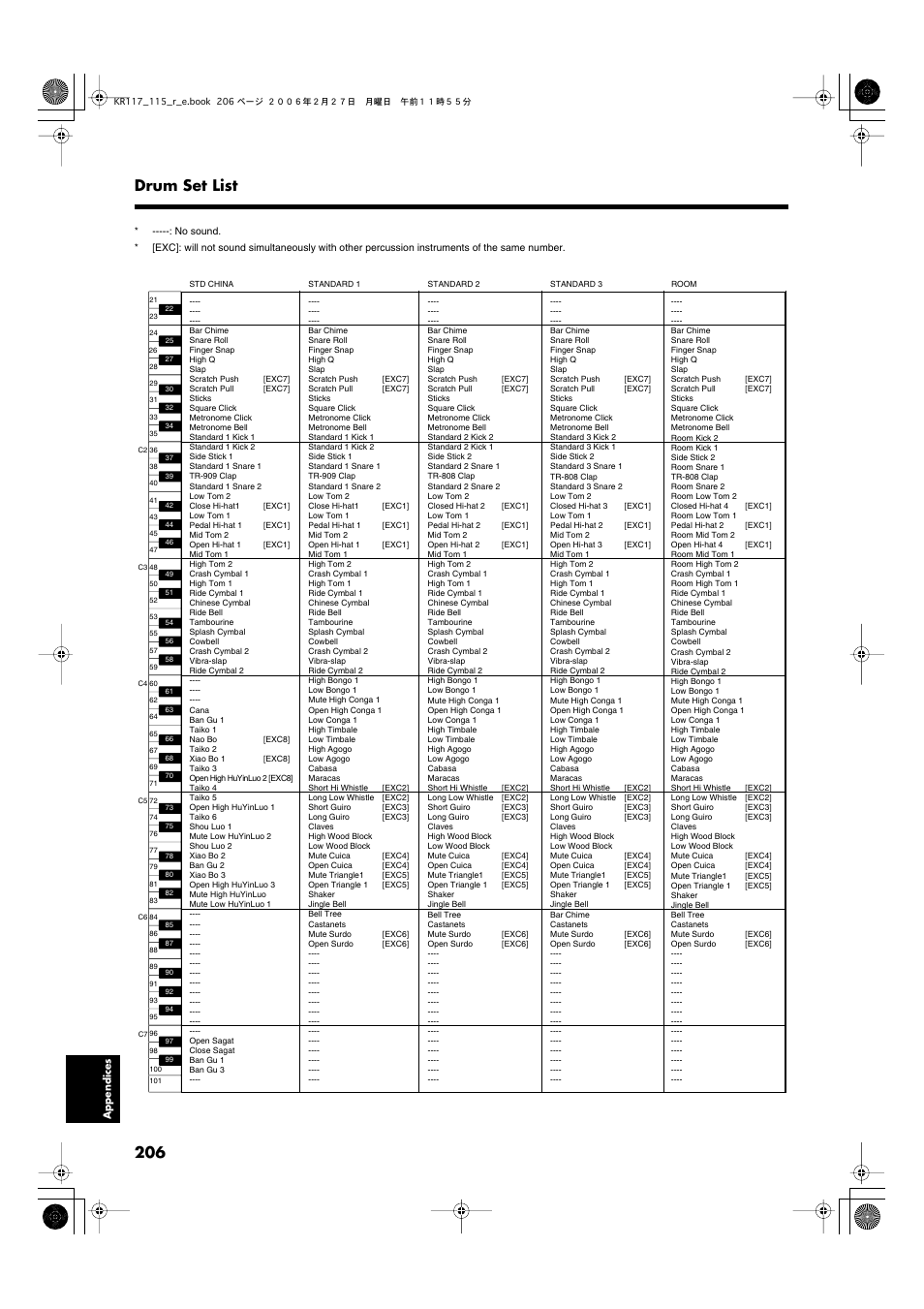 206 drum set list | Roland KR-115 User Manual | Page 206 / 228