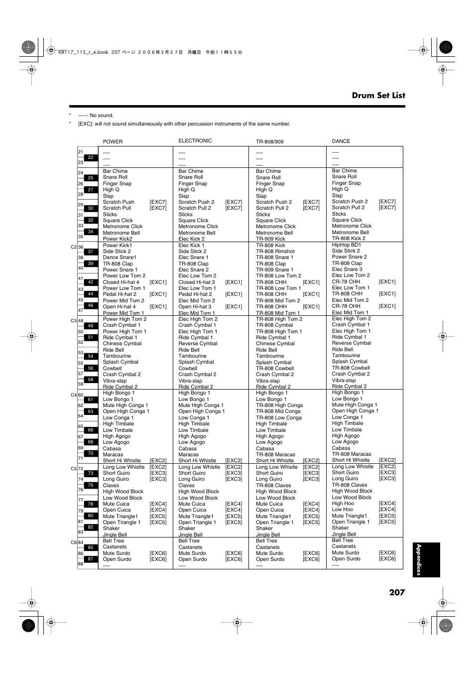 207 drum set list | Roland KR-115 User Manual | Page 207 / 228