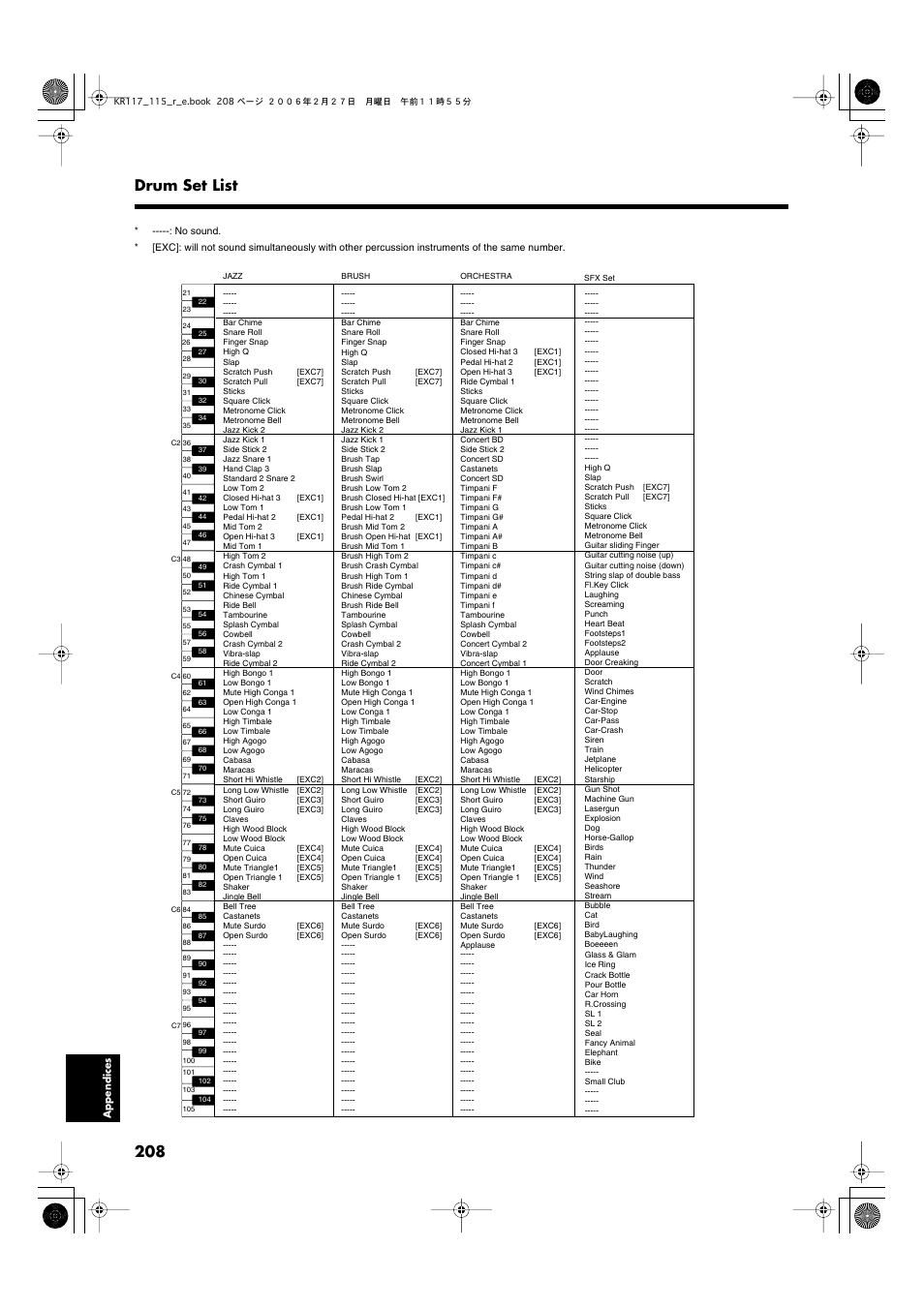 Set”(p. 208), 208 drum set list | Roland KR-115 User Manual | Page 208 / 228