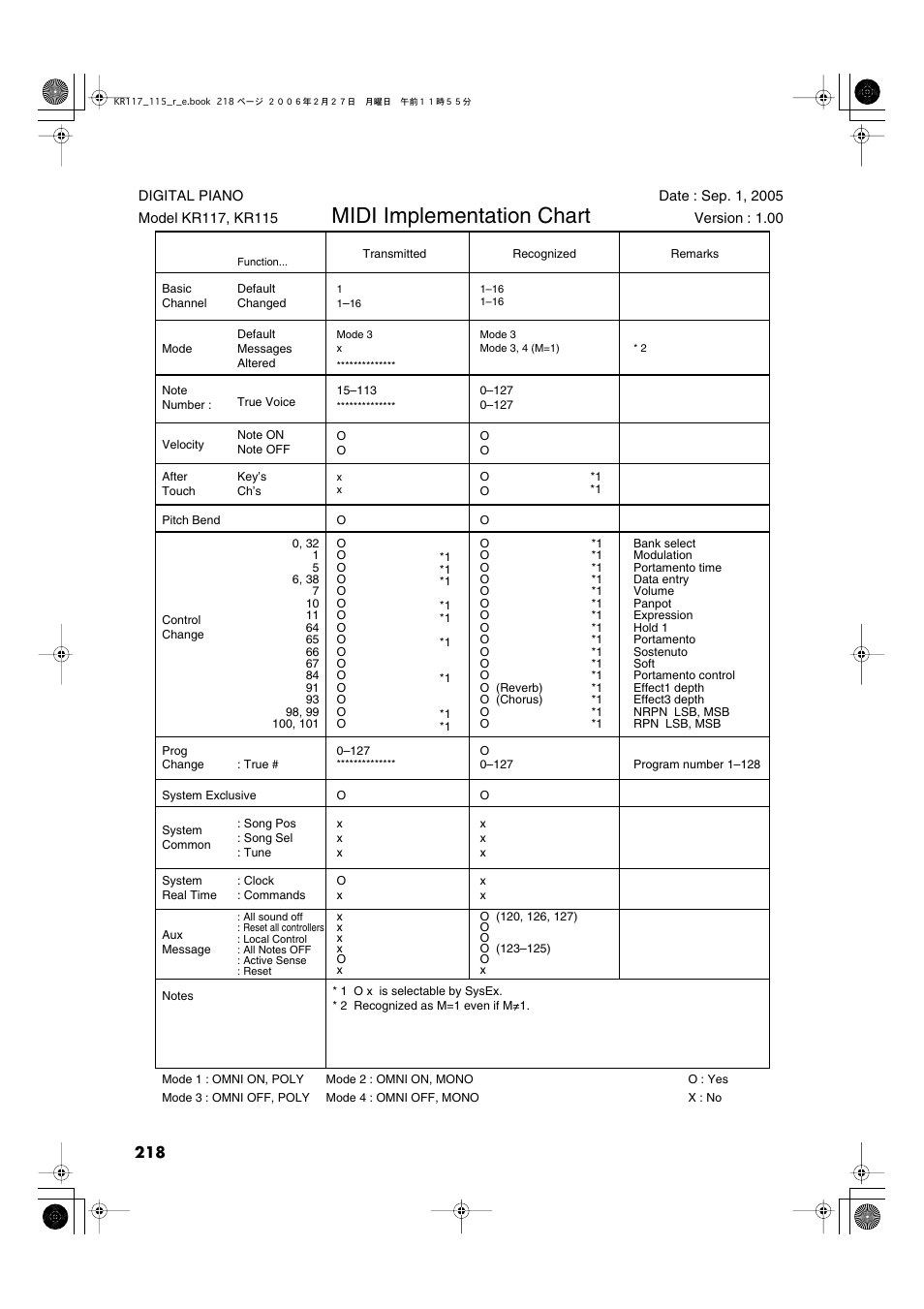 Midi implementation chart | Roland KR-115 User Manual | Page 218 / 228