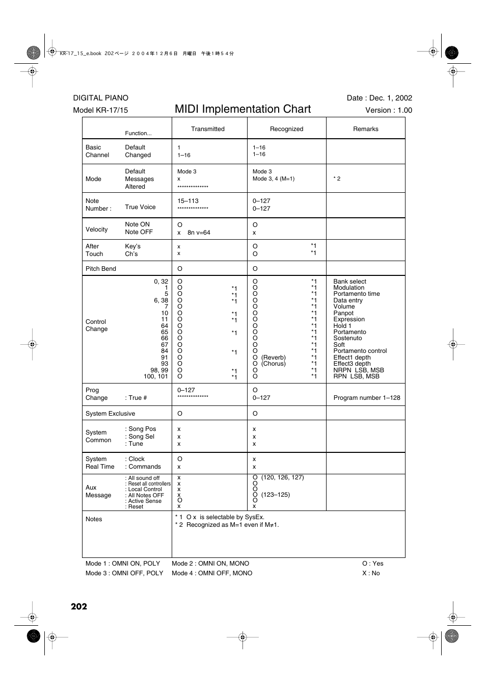 Midi implementation chart | Roland KR-17 User Manual | Page 202 / 212