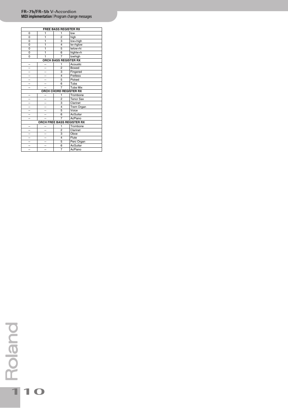 Midi implementation | program change messages, Fr-7b/fr-5b v-accordion | Roland V-ACCORDION FR-7 User Manual | Page 110 / 118
