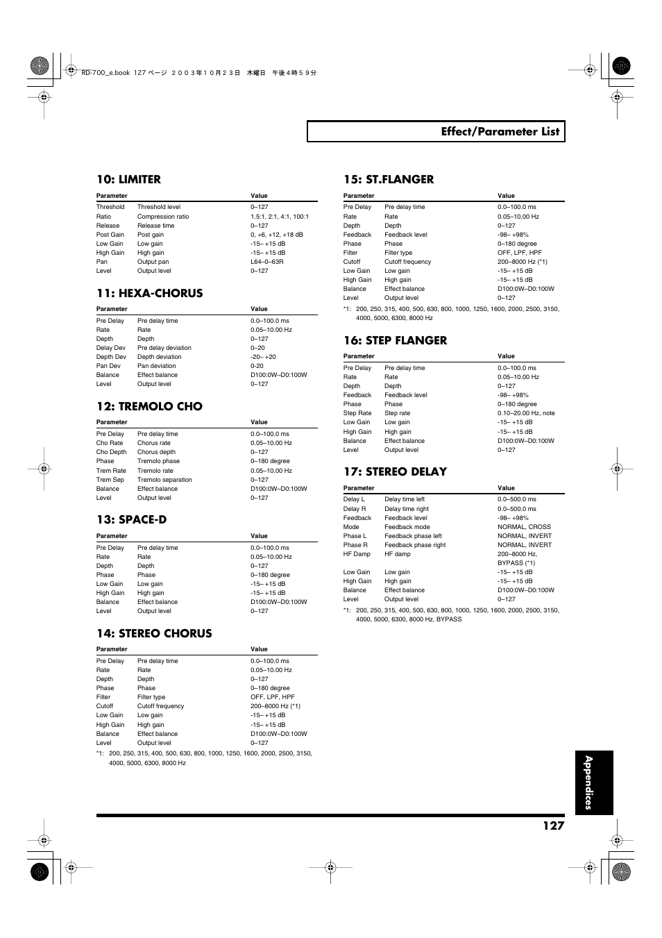 127 effect/parameter list, Limiter, Hexa-chorus | Tremolo cho, Space-d, Stereo chorus, St.flanger, Step flanger, Stereo delay, Appendices | Roland RD-700 User Manual | Page 127 / 172