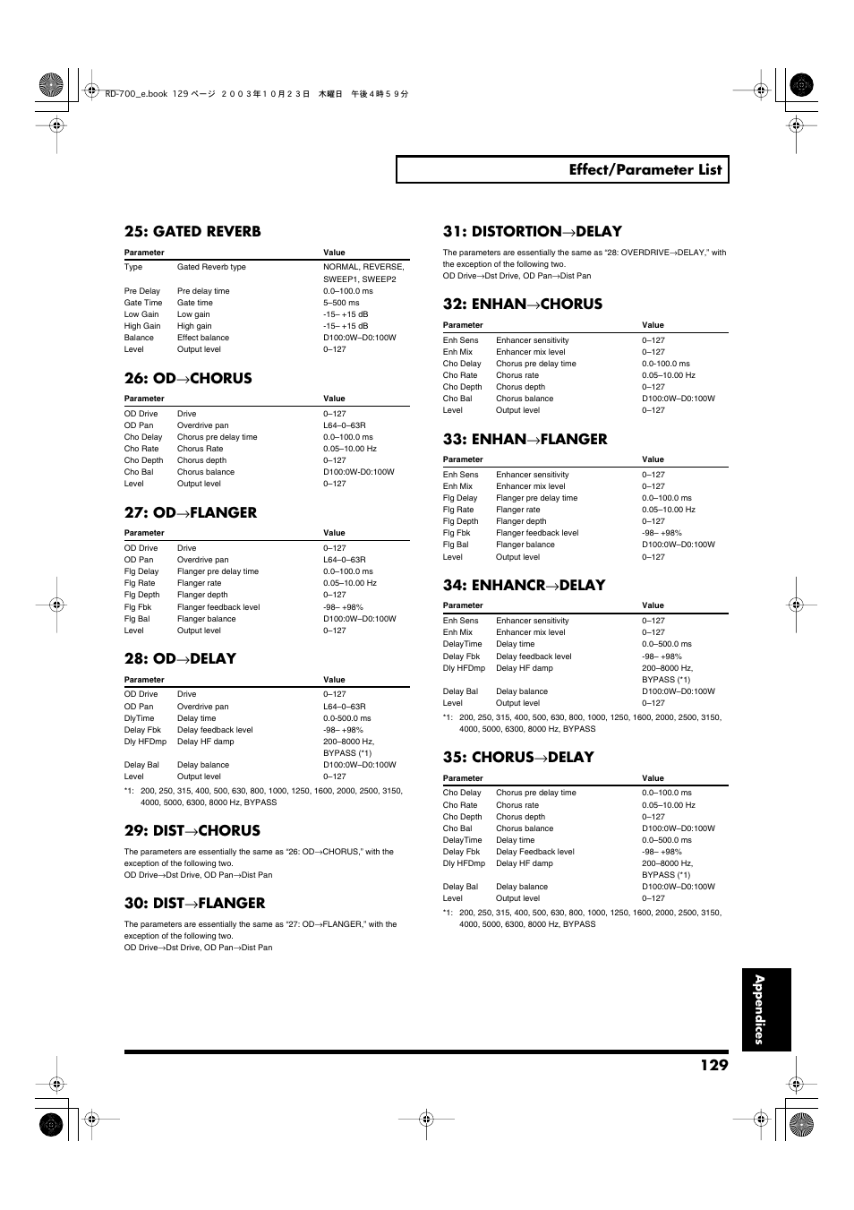 129 effect/parameter list, Gated reverb, Od → chorus | Od → flanger, Od → delay, Dist → chorus, Dist → flanger, Distortion → delay, Enhan → chorus, Enhan → flanger | Roland RD-700 User Manual | Page 129 / 172