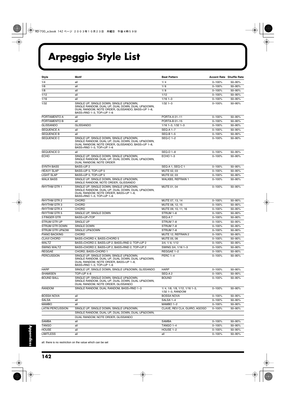 Arpeggio style list, P. 142) | Roland RD-700 User Manual | Page 142 / 172