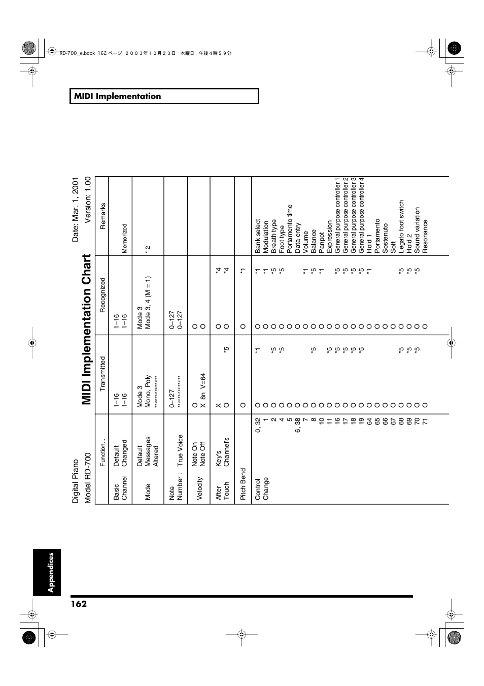 Midi implementation chart | Roland RD-700 User Manual | Page 162 / 172