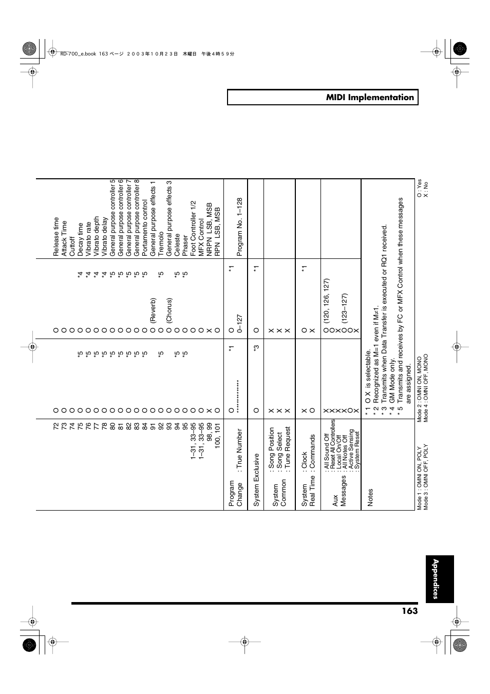 Roland RD-700 User Manual | Page 163 / 172