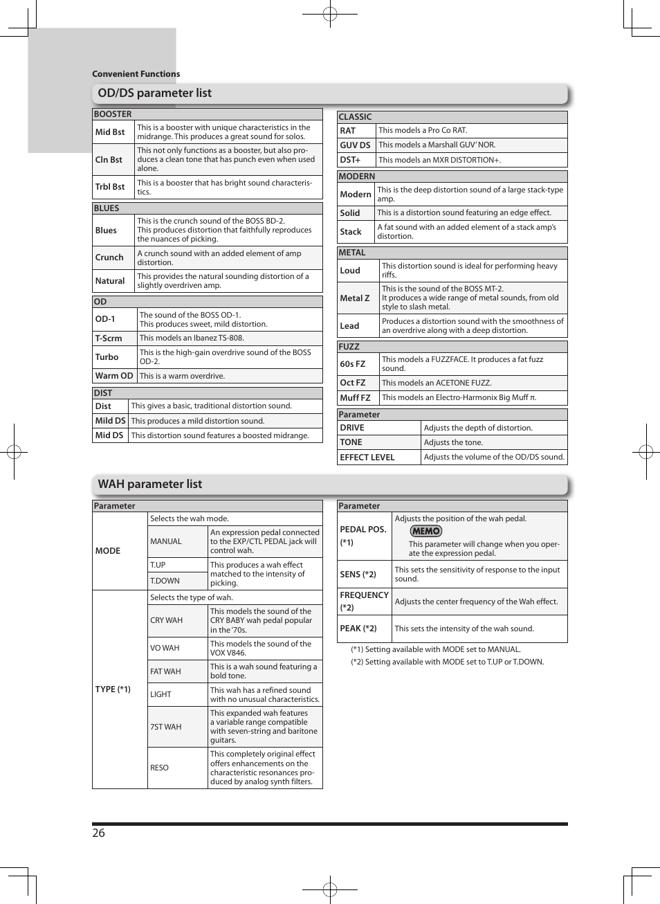 Wah parameter list, Od/ds parameter list | Roland eBand JS-8 User Manual | Page 28 / 47