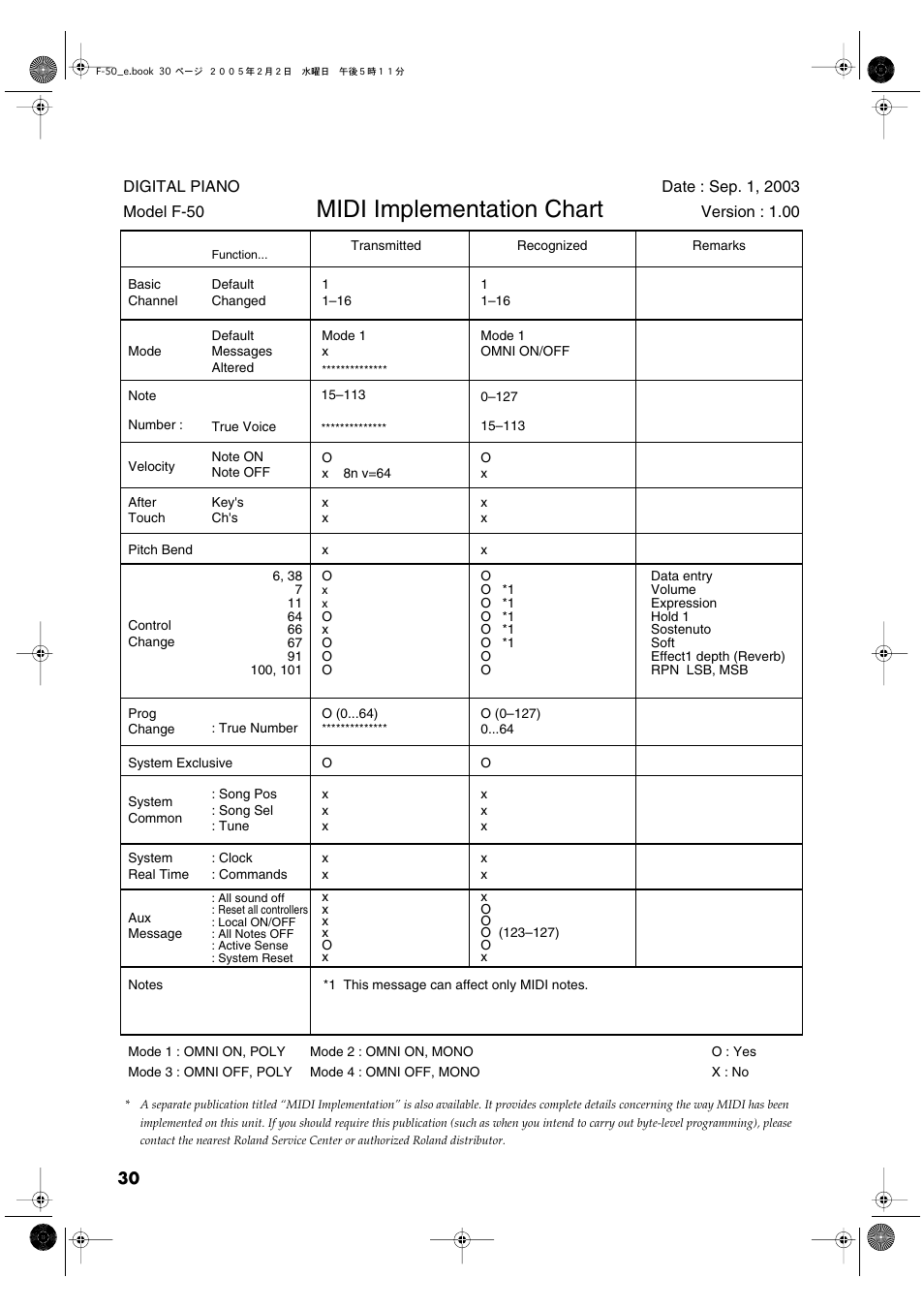 Midi implementation chart | Roland F-50 User Manual | Page 30 / 36