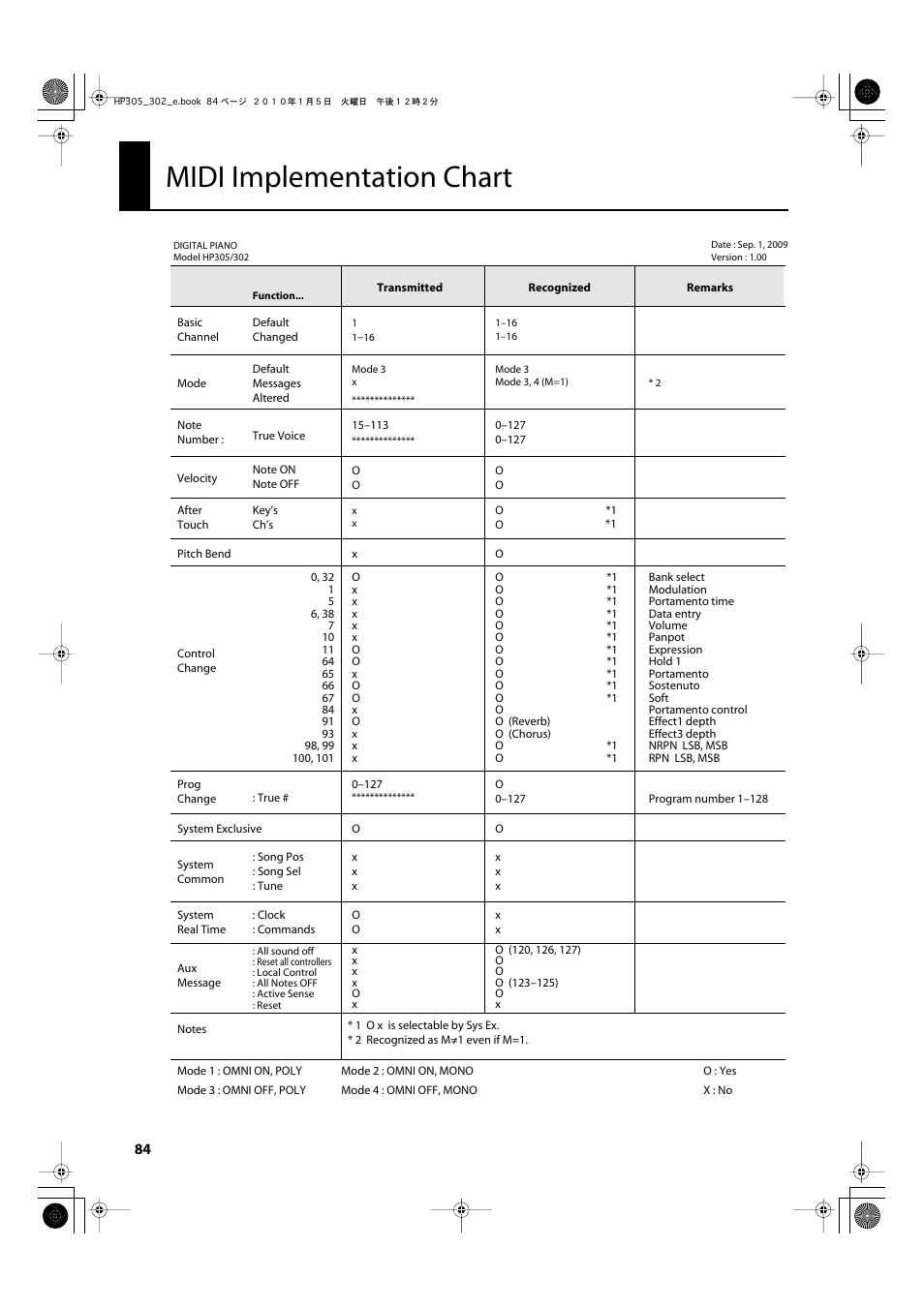 Midi implementation chart | Roland HP305 User Manual | Page 82 / 92