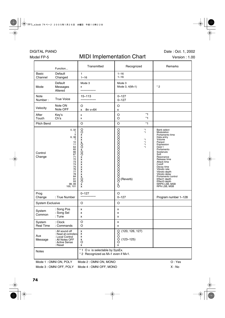 Midi implementation chart | Roland FP-5 User Manual | Page 74 / 80