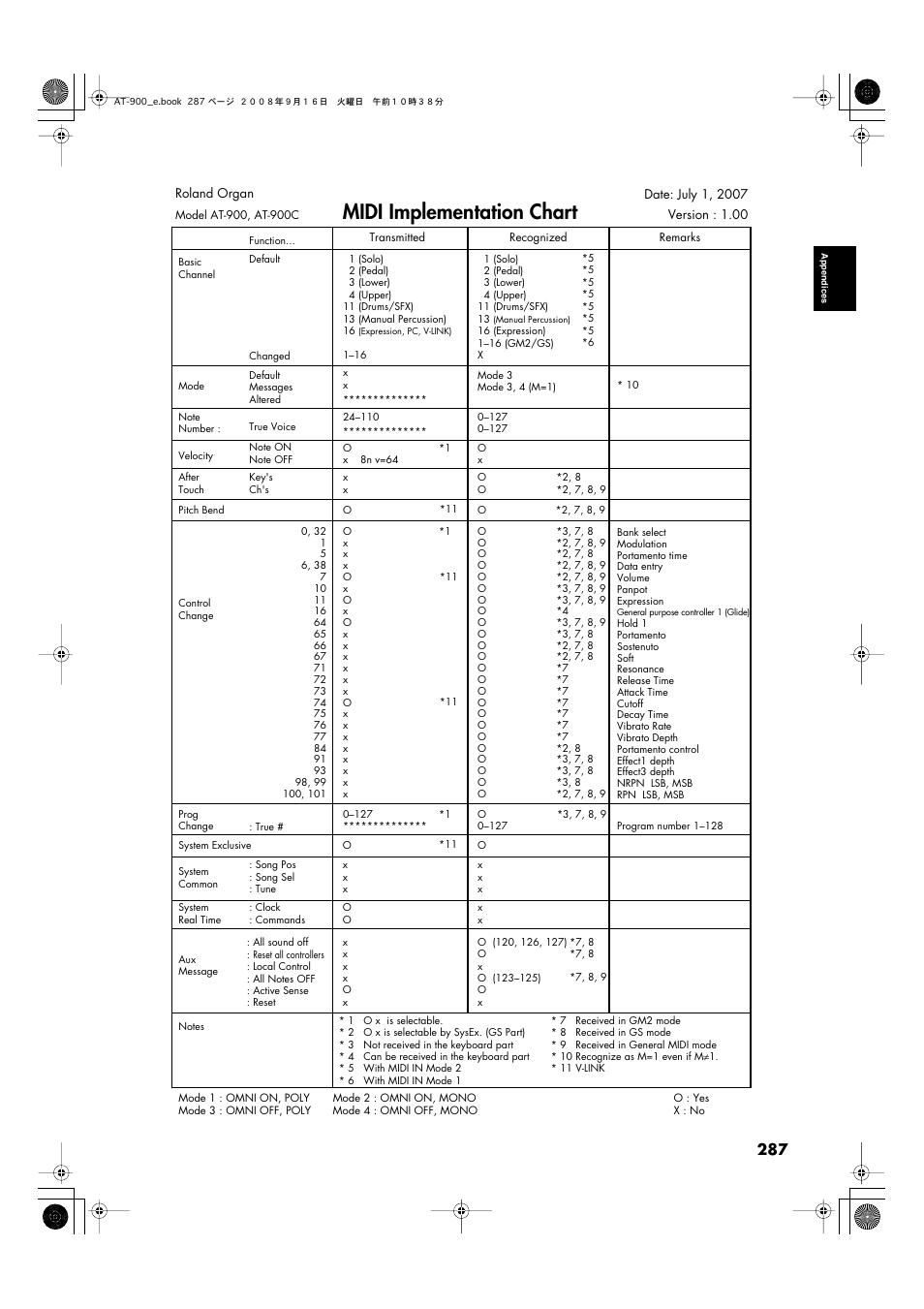 Midi implementation chart | Roland Atelier AT900 User Manual | Page 289 / 308