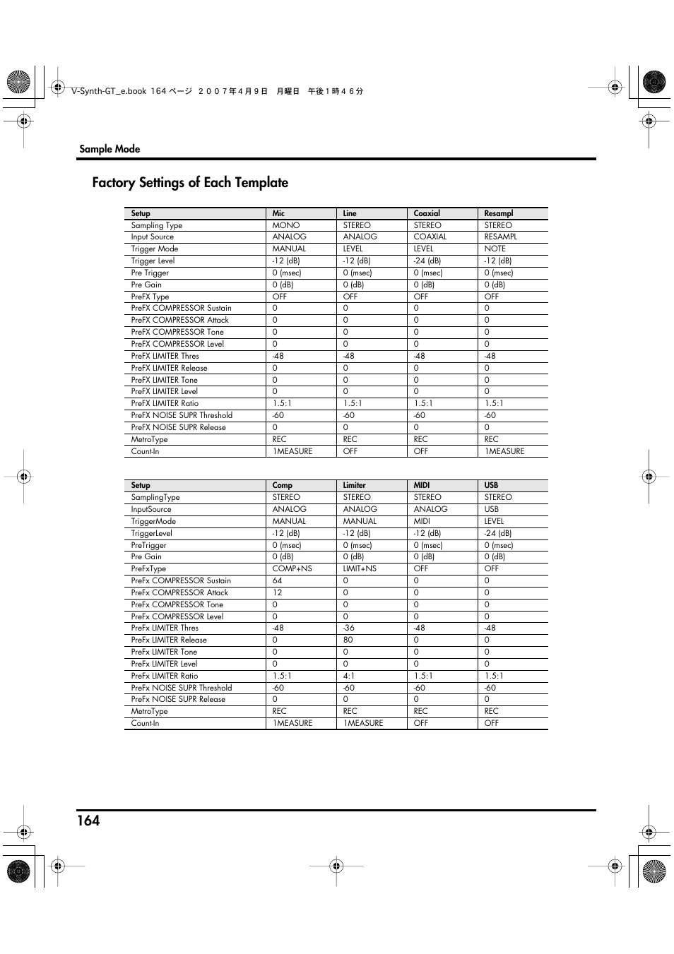 Factory settings of each template | Roland V-Synth GT User Manual | Page 164 / 248