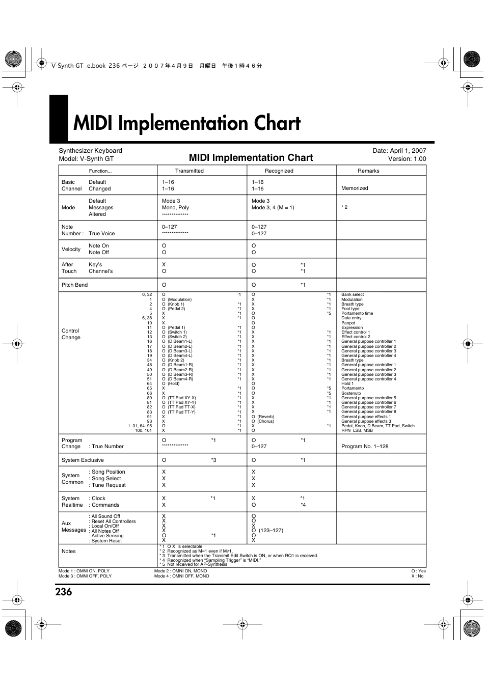 Midi implementation chart | Roland V-Synth GT User Manual | Page 236 / 248