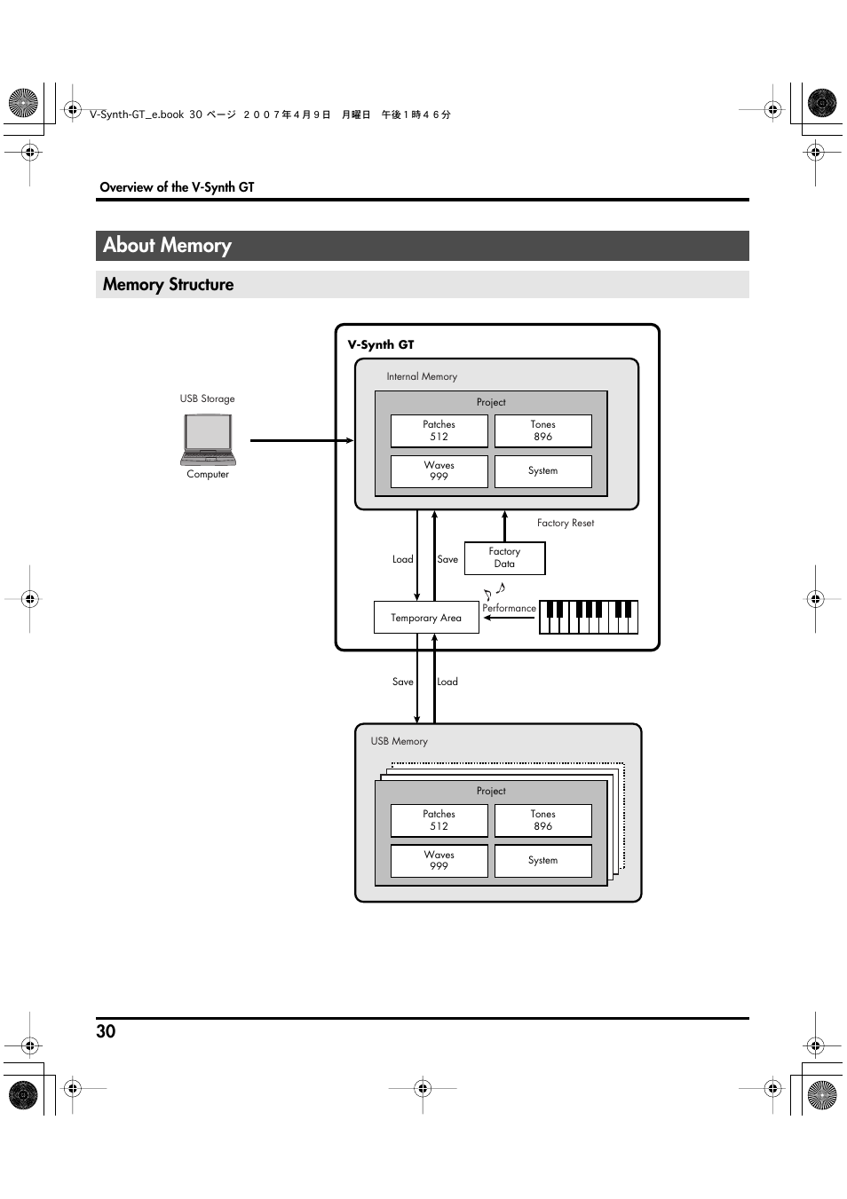About memory, Memory structure | Roland V-Synth GT User Manual | Page 30 / 248