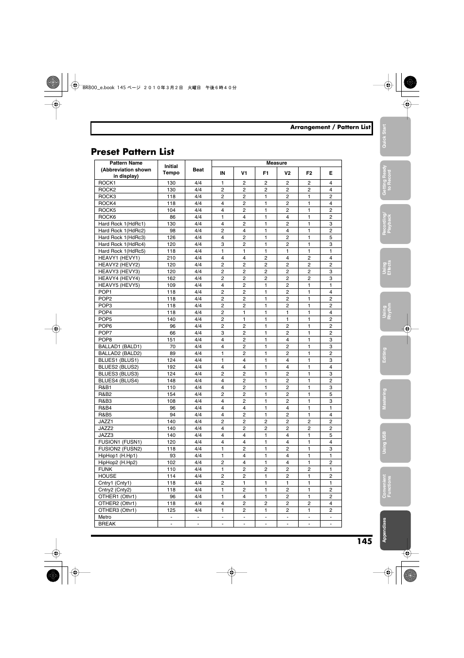 Preset pattern list | Roland BR-800 User Manual | Page 143 / 156