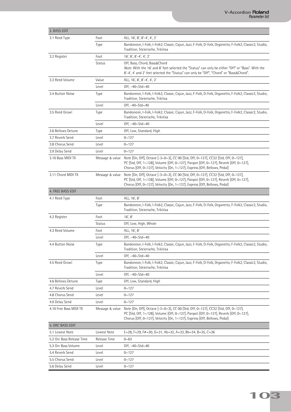 Roland FR-5b User Manual | Page 103 / 118