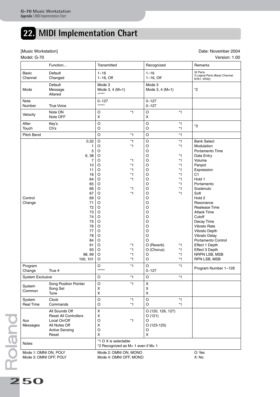 Midi implementation chart | Roland G-70 User Manual | Page 250 / 260
