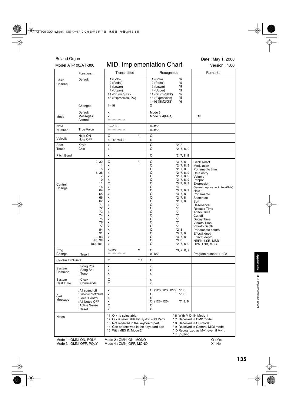 Midi implementation chart | Roland ATELIER AT-300 User Manual | Page 137 / 148